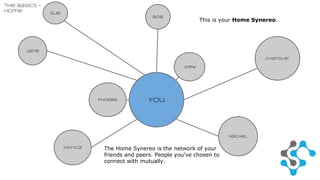 Bob This is your Home Synereo. 
You 
Jane 
Phoebe 
Joey 
Rachel 
Monica 
Sue 
Chandler 
The Home Synereo is the network of your 
friends and peers. People you’ve chosen to 
connect with mutually. 
The Basics - 
Home 
 