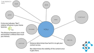 The Basics - 
Reo 
Circle size indicates “Reo”: 
relative influence in your Home 
Synereo. 
The distance between your circle 
and another’s reflects how much 
you interact. 
You 
Distance determines how hard it is to get your 
content across. 
Reo determines the visibility of the content once 
it gets there. 
Jane 
Phoebe 
Joey 
Rachel 
Monica 
Sue 
Chandler 
Bob 
Reo 
 