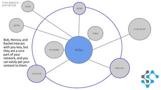 Bob, Monica, and 
Rachel interact 
with you less, but 
they are a core 
part of your 
network, and you 
can easily get your 
content to them. 
You 
Jane 
Phoebe 
Joey 
Rachel 
Monica 
Sue 
Chandler 
Bob 
The Basics - 
Distance 
 