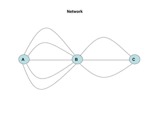 Network




A      B      C
 