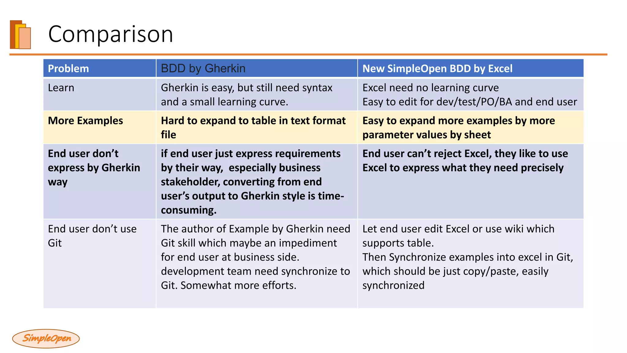Comparison
Problem BDD by Gherkin New SimpleOpen BDD by Excel
Learn Gherkin is easy, but still need syntax
and a small learning curve.
Excel need no learning curve
Easy to edit for dev/test/PO/BA and end user
More Examples Hard to expand to table in text format
file
Easy to expand more examples by more
parameter values by sheet
End user don’t
express by Gherkin
way
if end user just express requirements
by their way, especially business
stakeholder, converting from end
user’s output to Gherkin style is time-
consuming.
End user can’t reject Excel, they like to use
Excel to express what they need precisely
End user don’t use
Git
The author of Example by Gherkin need
Git skill which maybe an impediment
for end user at business side.
development team need synchronize to
Git. Somewhat more efforts.
Let end user edit Excel or use wiki which
supports table.
Then Synchronize examples into excel in Git,
which should be just copy/paste, easily
synchronized
 