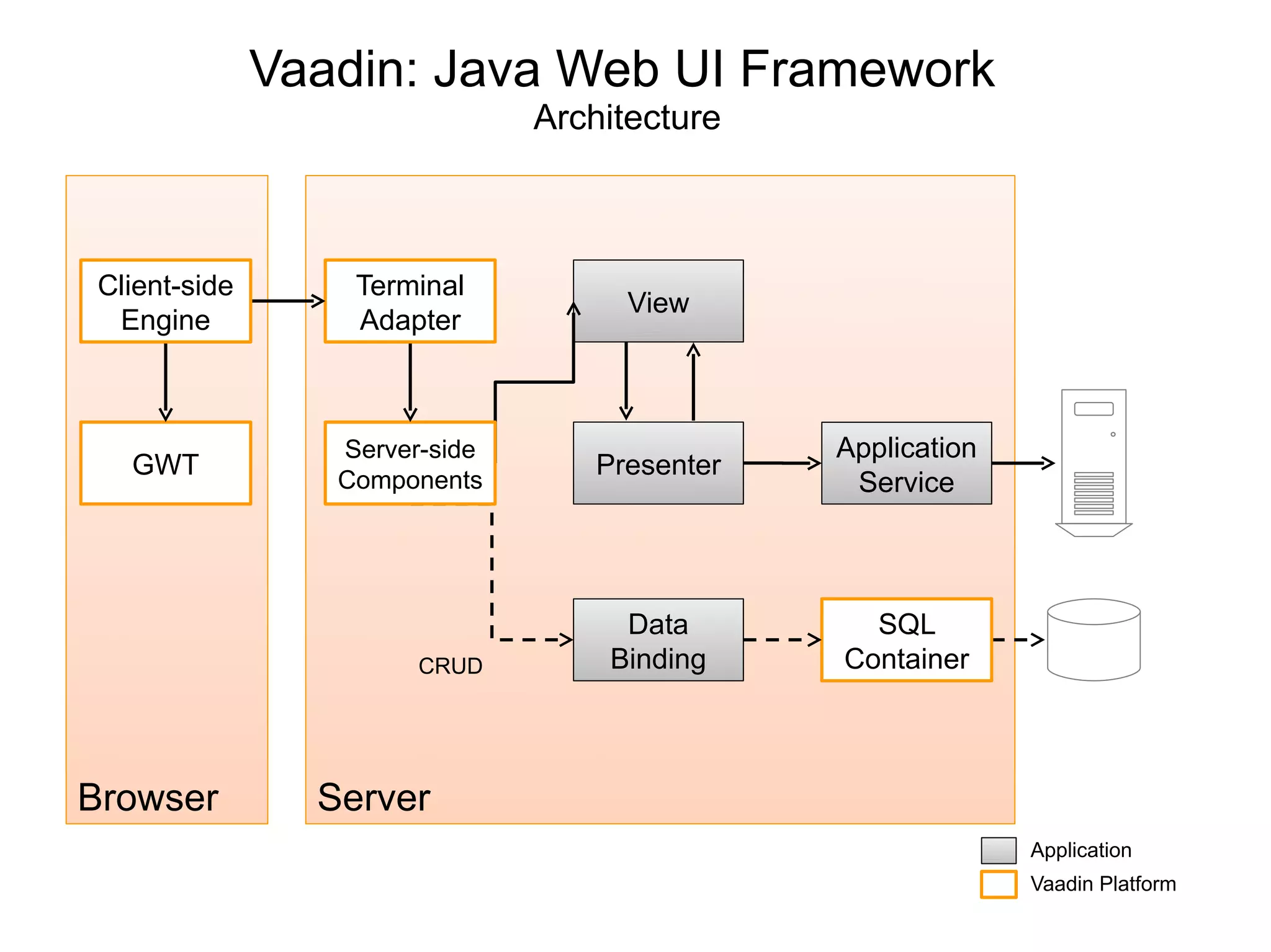 Vaadin: Java Web UI Framework
Architecture
ServerBrowser
GWT
SQL
Container
View
Presenter
Application
Service
Application
Vaadin Platform
Server-side
Components
Terminal
Adapter
Client-side
Engine
Data
BindingCRUD
 