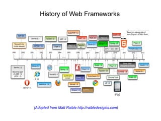 History of Web Frameworks
(Adopted from Matt Raible http://raibledesigins.com)
 