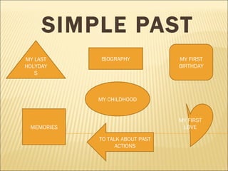 SIMPLE PAST MEMORIES BIOGRAPHY MY CHILDHOOD MY LAST HOLYDAYS MY FIRST BIRTHDAY MY FIRST LOVE TO TALK ABOUT PAST ACTIONS 