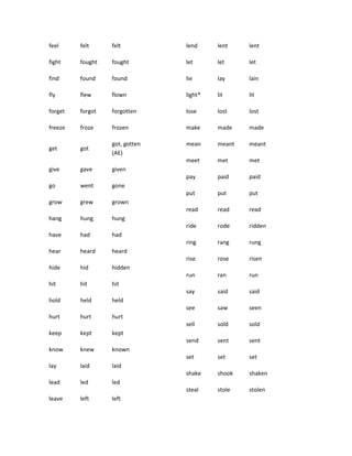 feel     felt     felt          lend     lent    lent

fight    fought   fought        let      let     let

find     found    found         lie      lay     lain

fly      flew     flown         light*   lit     lit

forget   forgot   forgotten     lose     lost    lost

freeze   froze    frozen        make     made    made

                  got, gotten   mean     meant   meant
get      got
                  (AE)
                                meet     met     met
give     gave     given
                                pay      paid    paid
go       went     gone
                                put      put     put
grow     grew     grown
                                read     read    read
hang     hung     hung
                                ride     rode    ridden
have     had      had
                                ring     rang    rung
hear     heard    heard
                                rise     rose    risen
hide     hid      hidden
                                run      ran     run
hit      hit      hit
                                say      said    said
hold     held     held
                                see      saw     seen
hurt     hurt     hurt
                                sell     sold    sold
keep     kept     kept
                                send     sent    sent
know     knew     known
                                set      set     set
lay      laid     laid
                                shake    shook   shaken
lead     led      led
                                steal    stole   stolen
leave    left     left
 