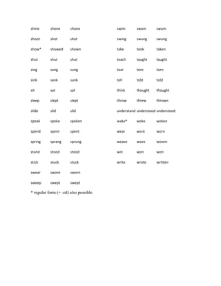 shine      shone       shone            swim      swam       swum

shoot      shot        shot             swing     swung      swung

show*      showed      shown            take      took       taken

shut       shut        shut             teach     taught     taught

sing       sang        sung             tear      tore       torn

sink       sank        sunk             tell      told       told

sit        sat         sat              think     thought    thought

sleep      slept       slept            throw     threw      thrown

slide      slid        slid             understand understood understood

speak      spoke       spoken           wake*     woke       woken

spend      spent       spent            wear      wore       worn

spring     sprang      sprung           weave     wove       woven

stand      stood       stood            win       won        won

stick      stuck       stuck            write     wrote      written

swear      swore       sworn

sweep      swept       swept

* regular form (+ -ed) also possible.
 