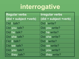 interrogative
Did they write?Did they talk?
Did you write?Did you talk?
Did we write?Did we talk?
Did it write?Did it talk...