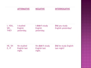 AFFIRMATIVE

NEGATIVE

INTERROGATIVE

I, YOU,
WE,
THEY

I studied
English
yesterday.

I didn’t study
English
yesterday.

Did you study
English yesterday?

HE, SH
E, IT

He studied
English last
night.

He didn’t study
English last
night.

Did he study English
last night?

 