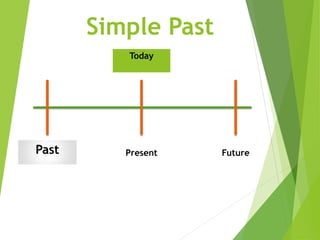 Simple Past
FuturePresentPast
Today
 