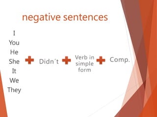 negative sentences
I
You
He
She
It
We
They
Didn´t Comp.Verb in
simple
form
 