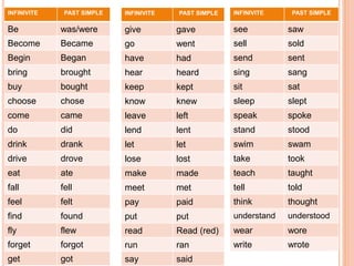 INFINIVITE PAST SIMPLE
Be was/were
Become Became
Begin Began
bring brought
buy bought
choose chose
come came
do did
drink drank
drive drove
eat ate
fall fell
feel felt
find found
fly flew
forget forgot
get got
INFINIVITE PAST SIMPLE
give gave
go went
have had
hear heard
keep kept
know knew
leave left
lend lent
let let
lose lost
make made
meet met
pay paid
put put
read Read (red)
run ran
say said
INFINIVITE PAST SIMPLE
see saw
sell sold
send sent
sing sang
sit sat
sleep slept
speak spoke
stand stood
swim swam
take took
teach taught
tell told
think thought
understand understood
wear wore
write wrote
 