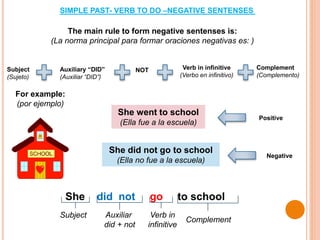 The main rule to form negative sentenses is:
(La norma principal para formar oraciones negativas es: )
SIMPLE PAST- VERB TO DO –NEGATIVE SENTENSES
For example:
(por ejemplo)
Subject
(Sujeto)
Verb in infinitive
(Verbo en infinitivo)
Complement
(Complemento)
Auxiliary “DID”
(Auxiliar “DID”)
NOT
She did not go to school
(Ella no fue a la escuela)
She did not go to school
Subject Verb in
infinitive
Complement
Auxiliar
did + not
She went to school
(Ella fue a la escuela)
Positive
Negative
 