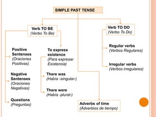 SIMPLE PAST TENSE
Verb TO BE
(Verbo To Be)
Verb TO DO
(Verbo To Do)
Negative
Sentenses
(Oraciones
Negativas)
Positive
Sentenses
(Oraciones
Positivas)
Questions
(Preguntas)
To express
existence
(Para expresar
Existencia)
There was
(Había -singular-)
There were
(Había -plural-)
Regular verbs
(Verbos Regulares)
Irregular verbs
(Verbos irregulares)
Adverbs of time
(Adverbios de tiempo)
 