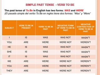 The past tense of To Be in English has two forms: WAS and WERE
(El pasado simple del verbo To Be en ingles tiene dos formas: “Was” y “Were”
SUBJECT
VERB TO BE IN
PRESENT
VERB TO BE IN
PAST
NEGATIVE FORM
OF VERB TO BE IN
PAST
NEGATIVE
CONTRACTION OF
VERB TO BE IN
PAST
I IS WAS WAS NOT WASN’T
YOU ARE WERE WERE NOT WEREN’T
HE IS WAS WAS NOT WASN’T
SHE IS WAS WAS NOT WASN’T
IT IS WAS WAS NOT WASN’T
WE ARE WERE WERE NOT WEREN’T
YOU ARE WERE WERE NOT WEREN’T
THEY ARE WERE WERE NOT WEREN’T
 