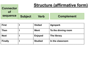Structure (affirmative form)
Subject Complement
Verb
First I Visited Agropark
Then I Went To the dinning room
Next I Enjoyed The library
Finally I Studied In the classroom
Connector
of
sequence
 