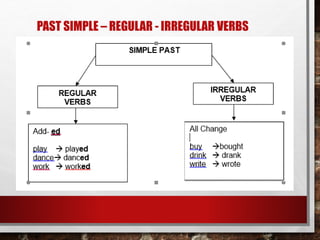 PAST SIMPLE – REGULAR - IRREGULAR VERBS
 