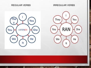 REGULAR VERBS IRREGULAR VERBS
 