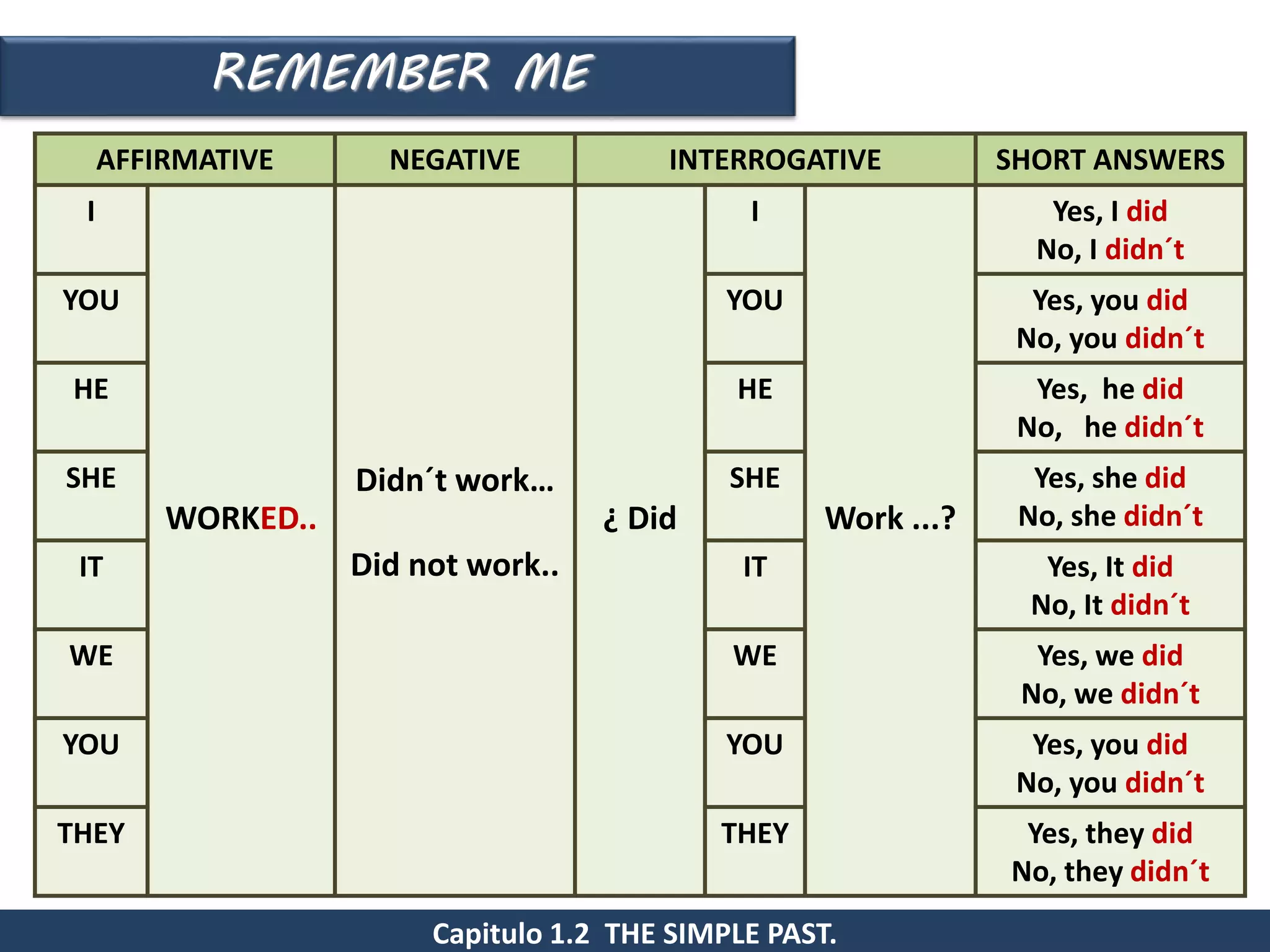 REMEMBER ME
Capitulo 1.2 THE SIMPLE PAST.
AFFIRMATIVE NEGATIVE INTERROGATIVE SHORT ANSWERS
I
WORKED..
Didn´t work…
Did not work..
¿ Did
I
Work ...?
Yes, I did
No, I didn´t
YOU YOU Yes, you did
No, you didn´t
HE HE Yes, he did
No, he didn´t
SHE SHE Yes, she did
No, she didn´t
IT IT Yes, It did
No, It didn´t
WE WE Yes, we did
No, we didn´t
YOU YOU Yes, you did
No, you didn´t
THEY THEY Yes, they did
No, they didn´t
 