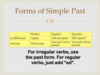 Forms of Simple Past
             
                   Positive       Negative           Question
no differences     I spoke.       I did not speak.   Did I speak?
                                  Aux past verb in Aux past verb in
structure          Verb in past
                                  present          present


                  For irregular verbs, use
                 the past form. For regular
                    verbs, just add “ed”.
 