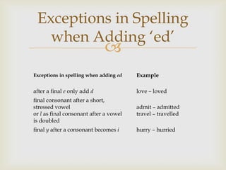 Exceptions in Spelling
   when Adding ‘ed’
                             
Exceptions in spelling when adding ed   Example

after a final e only add d              love – loved
final consonant after a short,
stressed vowel                          admit – admitted
or l as final consonant after a vowel   travel – travelled
is doubled
final y after a consonant becomes i     hurry – hurried
 