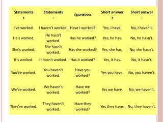 Statements
+
Statements
-
Questions
Short answer
+
Short answer
-
I've worked. I haven't worked. Have I worked? Yes, I hav...