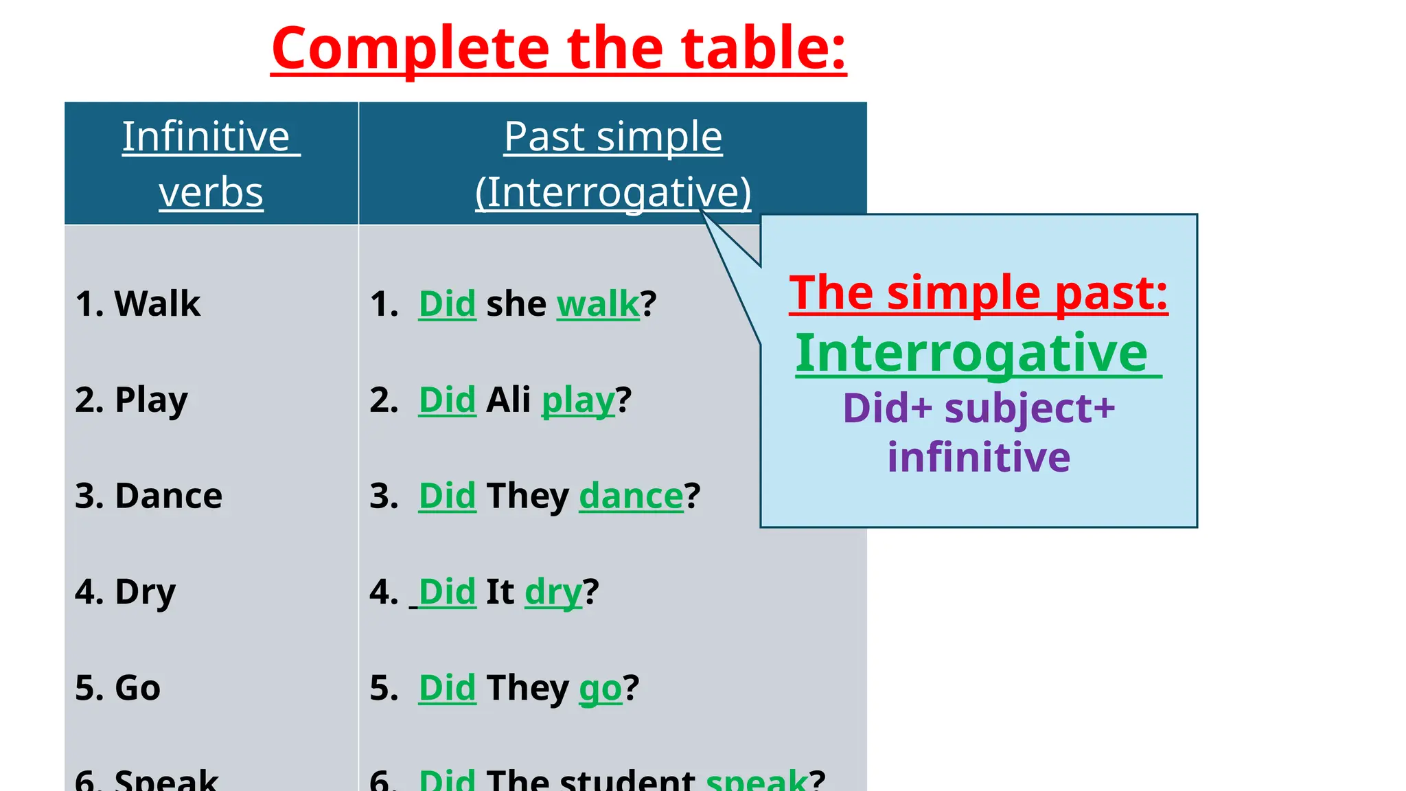 Infinitive
verbs
Past simple
(Interrogative)
1. Walk
2. Play
3. Dance
4. Dry
5. Go
1. Did she walk?
2. Did Ali play?
3. Did They dance?
4. Did It dry?
5. Did They go?
Complete the table:
The simple past:
Interrogative
Did+ subject+
infinitive
 