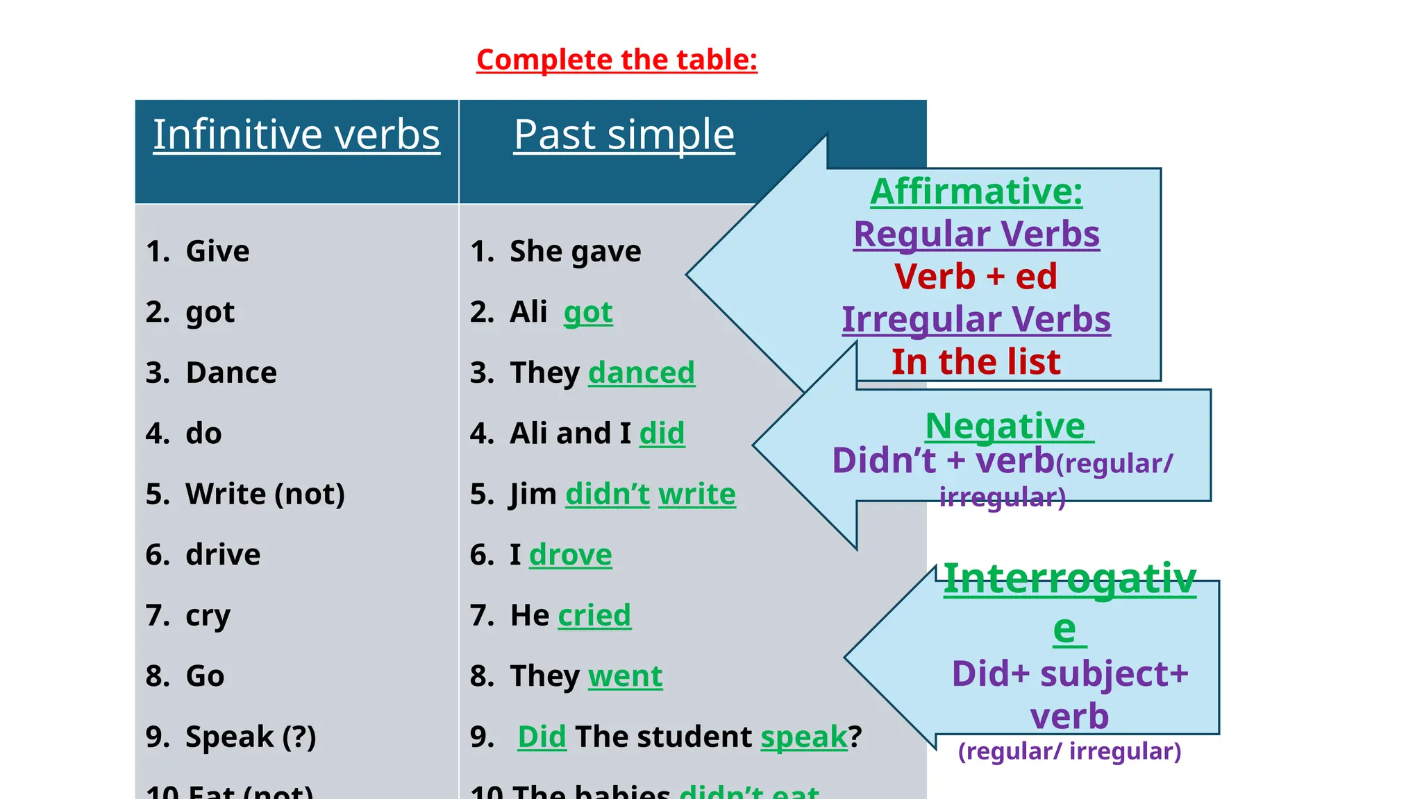 Infinitive verbs Past simple
1. Give
2. got
3. Dance
4. do
5. Write (not)
6. drive
7. cry
8. Go
9. Speak (?)
1. She gave
2. Ali got
3. They danced
4. Ali and I did
5. Jim didn’t write
6. I drove
7. He cried
8. They went
9. Did The student speak?
Complete the table:
Affirmative:
Regular Verbs
Verb + ed
Irregular Verbs
In the list
Negative
Interrogativ
e
Did+ subject+
verb
(regular/ irregular)
Didn’t + verb(regular/
irregular)
 