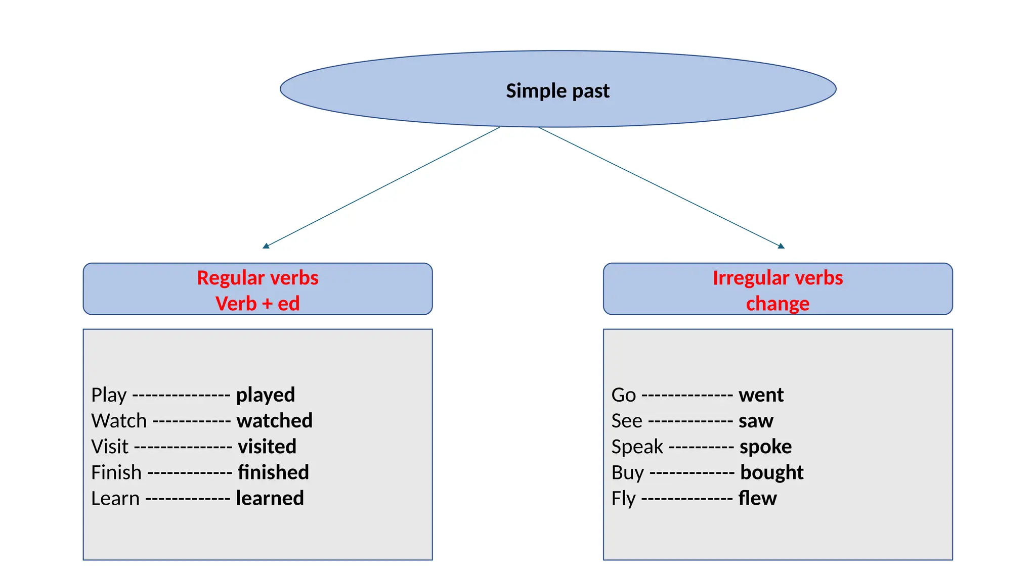 Simple past
Regular verbs
Verb + ed
Irregular verbs
change
Play --------------- played
Watch ------------ watched
Visit --------------- visited
Finish ------------- finished
Learn ------------- learned
Go -------------- went
See ------------- saw
Speak ---------- spoke
Buy ------------- bought
Fly -------------- flew
 