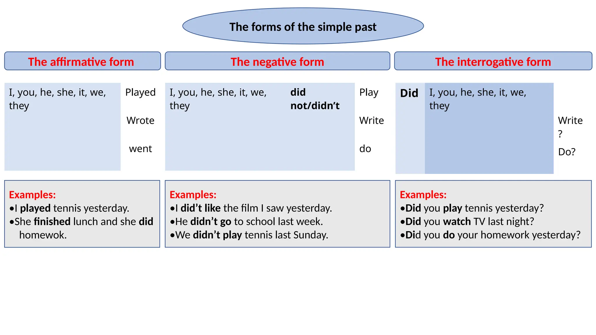 The forms of the simple past
The affirmative form
I, you, he, she, it, we,
they
Played
Wrote
went
The interrogative form
The negative form
I, you, he, she, it, we,
they
did
not/didn’t
Play
Write
do
Examples:
•I did’t like the film I saw yesterday.
•He didn’t go to school last week.
•We didn’t play tennis last Sunday.
Did I, you, he, she, it, we,
they
Play?
Write
?
Do?
Examples:
•Did you play tennis yesterday?
•Did you watch TV last night?
•Did you do your homework yesterday?
Examples:
•I played tennis yesterday.
•She finished lunch and she did
homewok.
 