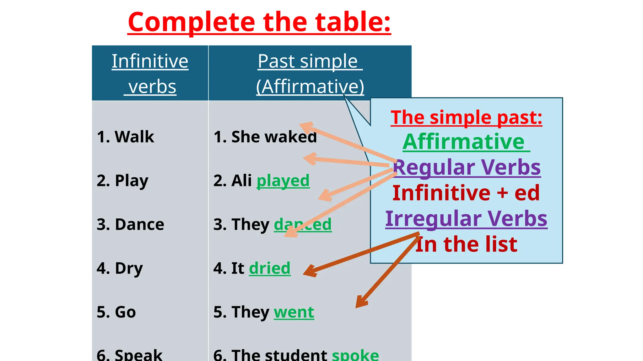 Infinitive
verbs
Past simple
(Affirmative)
1. Walk
2. Play
3. Dance
4. Dry
5. Go
1. She waked
2. Ali played
3. They danced
4. It dried
5. They went
Complete the table:
The simple past:
Affirmative
Regular Verbs
Infinitive + ed
Irregular Verbs
In the list
 