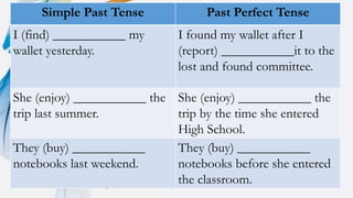 Simple Past Tense Past Perfect Tense
I (find) ___________ my
wallet yesterday.
I found my wallet after I
(report) ___________it to the
lost and found committee.
She (enjoy) ___________ the
trip last summer.
She (enjoy) ___________ the
trip by the time she entered
High School.
They (buy) ___________
notebooks last weekend.
They (buy) ___________
notebooks before she entered
the classroom.
 