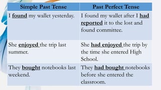 Simple Past Tense Past Perfect Tense
I found my wallet yesterday. I found my wallet after I had
reported it to the lost and
found committee.
She enjoyed the trip last
summer.
She had enjoyed the trip by
the time she entered High
School.
They bought notebooks last
weekend.
They had bought notebooks
before she entered the
classroom.
 