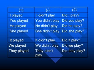 Did they play?  They didn’t play They played  Did we play?  We didn’t play We played  Did it play?  It didn’t play   It played Did she play?  She didn’t play   She played Did he play?  He didn’t play   He played Did you play?  You didn’t play   You played Did I play?    I didn't play   I played  (?) (-) (+) 
