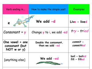 e We add  -d Liv e  - live d Consonant +  y   Change  y  to  i , we add  -ed t ry  - tr ied commit - committ ed   [anything else]   We add  -ed boil - boil ed fill - fill ed Verb ending in... How to make the simple past Examples One vowel + one consonant (but NOT w or y) Double the consonant, then  we  add  - ed 
