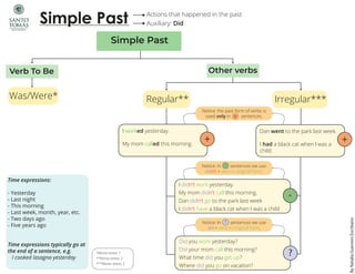 Simple Past Actions that happened in the past
Auxiliary: Did
Time expressions:
- Yesterday
- Last night
- This morning
- Last week, month, year, etc.
- Two days ago
- Five years ago
Time expressions typically go at
the end of a sentence, e.g.
I cooked lasagna yesterday
*Revisa anexo 1
**Revisa anexo 2
***Revisa anexo 3
By
Natalia
Guerrero
Escribano
Simple Past
Verb To Be Other verbs
Regular** Irregular***
Notice: the past form of verbs is
used only in sentences.
+
+
Dan went to the park last week.
I had a black cat when I was a
child.
+
I worked yesterday.
My mom called this morning.
Notice: In sentences we use
didn’t + verb in original form.
-
-
I didn’t work yesterday.
My mom didn’t call this morning.
Dan didn’t go to the park last week
I didn’t have a black cat when I was a child
Notice: In sentences we use
did + verb in original form.
?
?
Did you work yesterday?
Did your mom call this morning?
What time did you get up?
Where did you go on vacation?
Was/Were*
 