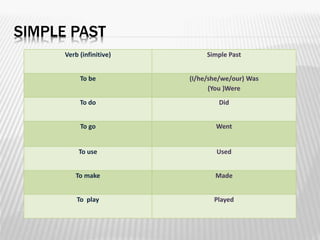 SIMPLE PAST
Verb (infinitive) Simple Past
To be (I/he/she/we/our) Was
(You )Were
To do Did
To go Went
To use Used
To make Made
To play Played