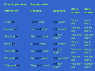 Past simple tense:   Regular verbs
                                                        Short      Short
Affirmative          Negative            Questions
                                                        answer     answer


                                                        Yes, I     No, I
I worked.            I didn't work.      Did I work?
                                                        did.       didn't.
                                                        Yes, he    No, he
He worked.           He didn't work.     Did he work?
                                                        did.       didn't.
                                         Did she        Yes, she   No, she
She worked.          She didn't work.
                                         work?          did.       didn't.
                                                        Yes, it    No, it
It worked.           It didn't work.     Did it work?
                                                        did.       didn't.
                                         Did you        Yes you    No, you
You worked.          You didn't work.
                                         work?          did.       didn't.
                                                        Yes we     No, we
We worked.           We didn't work.     Did we work?
                                                        did.       didn't.
                                         Did they       Yes they   No,they
They worked.         They didn't work.
                                         work?          did.       didn't.
 