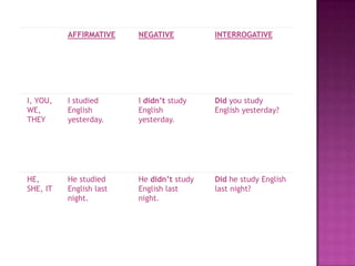 AFFIRMATIVE

NEGATIVE

INTERROGATIVE

I, YOU,
WE,
THEY

I studied
English
yesterday.

I didn’t study
English
yesterday.

Did you study
English yesterday?

HE,
SHE, IT

He studied
English last
night.

He didn’t study
English last
night.

Did he study English
last night?

 