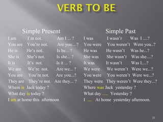 19
Simple Present
I am I`m not. Am I ... ?
You are You’re not. Are you... ?
He is He’s not. Is he... ?
She is She’s not. Is she... ?
It is It’s not. Is it ... ?
We are We’re not. Are we... ?
You are You’re not. Are you...?
They are They’re not. Are they... ?
Where is Jack today ?
What day is today ?
I am at home this afternoon
Simple Past
I was I wasn’r Was I ....?
You were You weren’t Were you..?
He was He wasn’t Was he...?
She was She wasn’t Was she....?
It was It wasn’t Was I....?
We were We weren’t Were we...?
You were You weren’t Were we...?
They were They weren’t Were they...?
Where was Jack yesterday ?
What day ..... Yesterday ?
I .... At home yesterday afternoon.
 