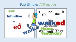 Past Simple: Affirmative
Infinitive
+
I
you
he
she
it
you Theywe
walkedNo
Special
Person
 