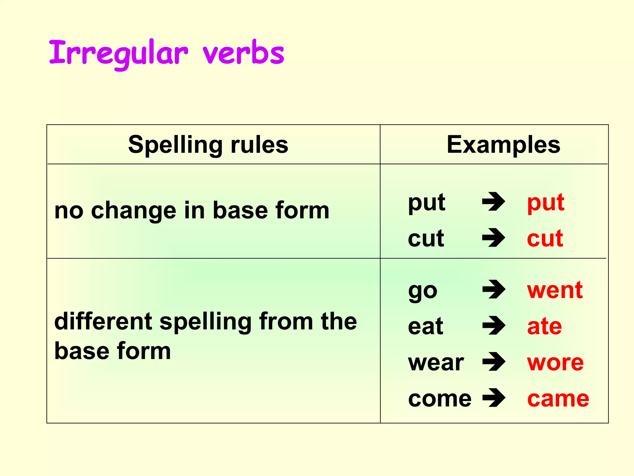 Simple past tense | PPT