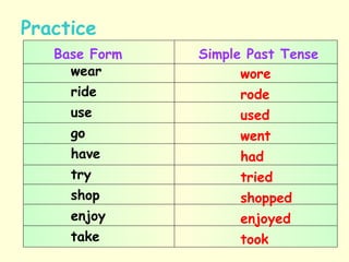 Base Form Simple Past Tense
wear
ride
use
go
have
try
shop
enjoy
take
Practice
wore
rode
used
went
had
tried
shopped
enjoyed
took
 