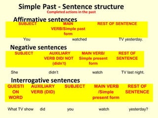 SUBJECT MAIN
VERB/Simple past
form
REST OF SENTENCE
SUBJECT AUXILIARY
VERB DID/ NOT
(didn’t)
MAIN VERB/
Simple present
form
REST OF
SENTENCE
QUESTI
ON
WORD
AUXILIARY
VERB (DID)
SUBJECT MAIN VERB
/Simple
present form
REST OF
SENTENCE
Interrogative sentences
Affirmative sentences
Negative sentences
What TV show did you watch yesterday?
You watched TV yesterday.
She didn’t watch TV last night.
 
