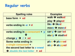 Regular verbs
Spelling rules Examples
base form + ed walk  walked
play  played
verbs ending in -e + d like  liked
move  moved
carry  carried
study  studied
verbs ending in a consonant + y

change y  i + ed
Some verbs ending in
a single consonant +
the second last letter is a vowel
 double the last letter + ed
plan  planned
stop  stopped
 