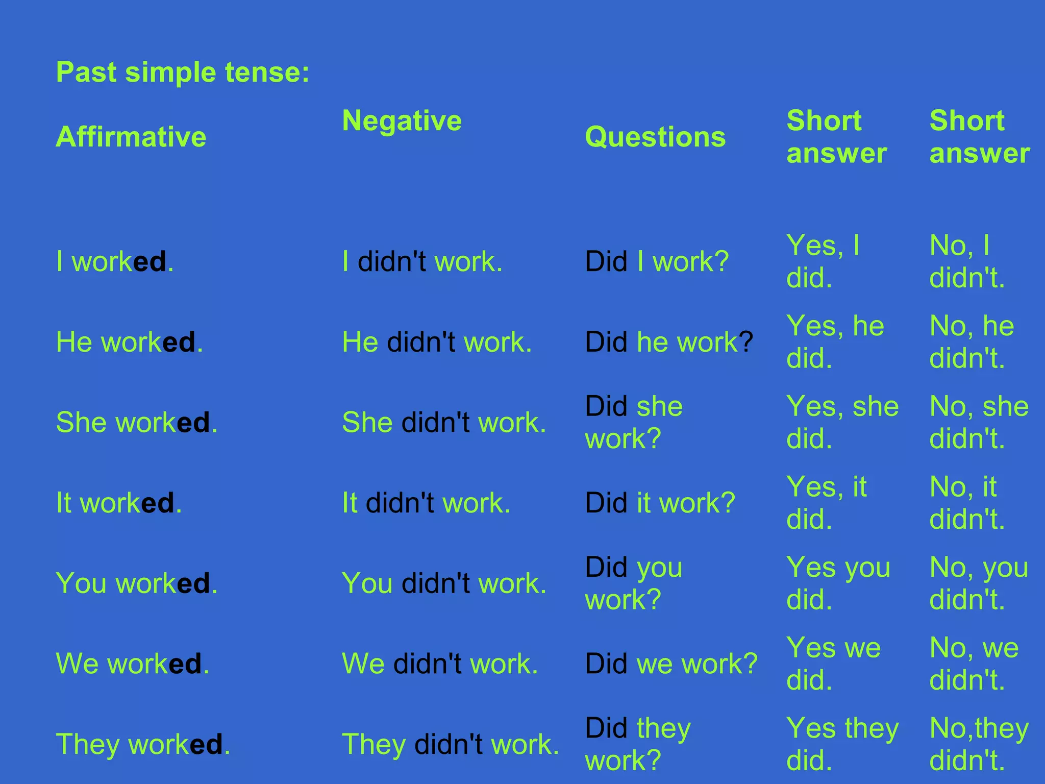 Past simple tense:
Affirmative
Negative
Questions
Short
answer
Short
answer
I worked. I didn't work. Did I work?
Yes, I
did.
No, I
didn't.
He worked. He didn't work. Did he work?
Yes, he
did.
No, he
didn't.
She worked. She didn't work.
Did she
work?
Yes, she
did.
No, she
didn't.
It worked. It didn't work. Did it work?
Yes, it
did.
No, it
didn't.
You worked. You didn't work.
Did you
work?
Yes you
did.
No, you
didn't.
We worked. We didn't work. Did we work?
Yes we
did.
No, we
didn't.
They worked. They didn't work.
Did they
work?
Yes they
did.
No,they
didn't.
 