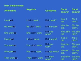 Past simple tense:
Affirmative
Negative
Questions
Short
answer
Short
answer
I worked. I didn't work. Did I work?
Yes, I
did.
No, I
didn't.
He worked. He didn't work. Did he work?
Yes, he
did.
No, he
didn't.
She worked. She didn't work.
Did she
work?
Yes, she
did.
No, she
didn't.
It worked. It didn't work. Did it work?
Yes, it
did.
No, it
didn't.
You worked. You didn't work.
Did you
work?
Yes you
did.
No, you
didn't.
We worked. We didn't work. Did we work?
Yes we
did.
No, we
didn't.
They worked. They didn't work.
Did they
work?
Yes they
did.
No,they
didn't.
 