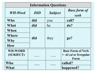 Information Questions
WH-Word DID Subject
Base form of
verb
Who did you call?
What did he do?
When
did they go?
Where
Why
How
WH-WORD
(SUBJECT) ___ ___
Base Form of Verb
+ -d/-ed or Irregular
Form
Who ___ ___ called?
What happened?
 