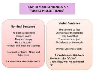 Nominal Sentence
The book is expensive
You are smart
They are hungry
He is a lecturer
Michael and Rudi are students
(Nominal sentence : Noun and
Adjective)
S + is/am/are + Noun/Adjective/ C
HOW TO MAKE SENTENCES ???
“SIMPLE PRESENT TENSE”
Verbal Sentence
The car runs so fast
She works at the hospital
I play basketball
They make a project
Tina sleeps on the couch
(Verbal Sentence : Verb)
S + Verb (s/es) + O/Adverb
She,He,It : plus “s”/”es”
I, You, They, we : No additional
“s”
 