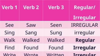 Verb 1 Verb 2 Verb 3 Regular/
Irregular
See Saw Seen IRREGULAR
Sing Sang Sung irregular
Walk Walked Walked Regular
Find Found Found Irregular
 
