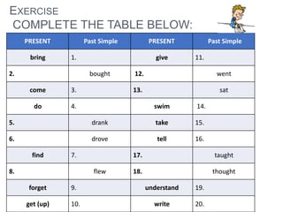 PRESENT Past Simple PRESENT Past Simple
bring 1. give 11.
2. bought 12. went
come 3. 13. sat
do 4. swim 14.
5. drank take 15.
6. drove tell 16.
find 7. 17. taught
8. flew 18. thought
forget 9. understand 19.
get (up) 10. write 20.
EXERCISE
COMPLETE THE TABLE BELOW:
 